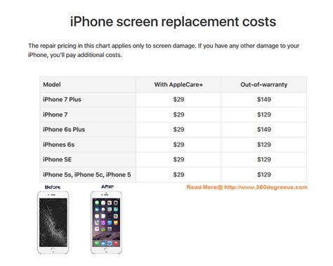 How much should an iPhone screen cost?